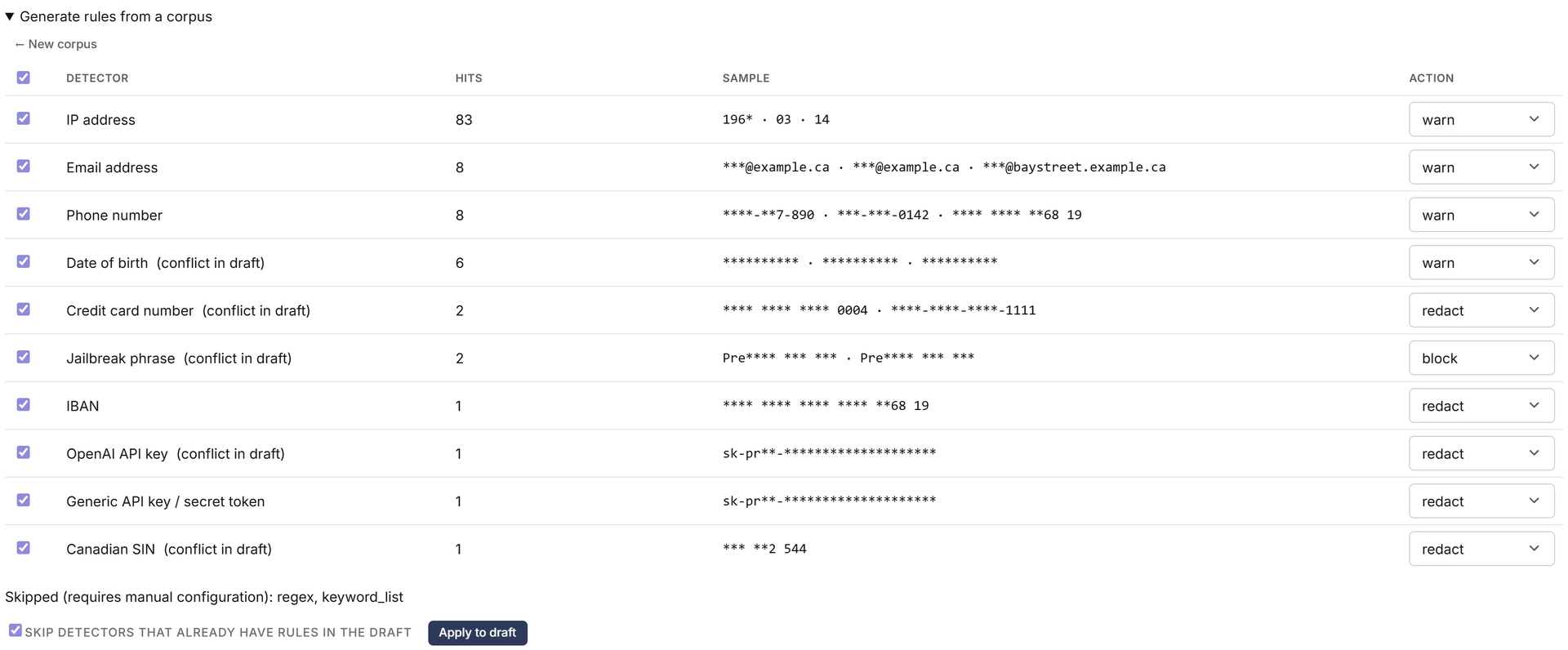 Policy synthesizer expanded inline inside the Rules card, opened from the 'Generate rules from a corpus' disclosure summary. Six files are listed in the multi-file dropzone. The recommendation table below shows columns Select, Detector, Hits, Suggested action. Rows cover the detector categories the corpus hit: credit_card (redact), sin_canada (block), date_of_birth (redact), email (warn), phone (warn), hipaa_term (warn), openai_key (block). 'Apply to draft' button is enabled.