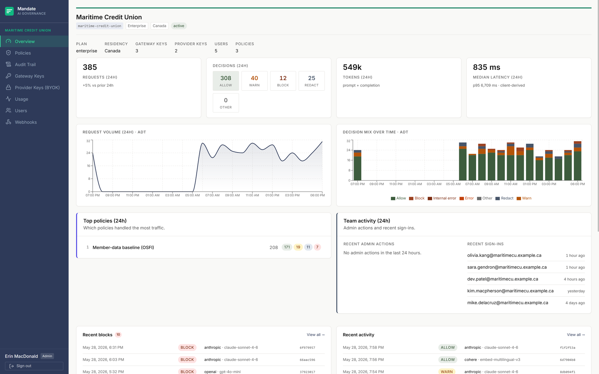 The dashboard an admin lands on. A KPI row across the top covers request volume and decision counts for the last 24 hours. Below, a request-volume area chart sits next to a decision-mix bar chart. A 'Recent blocks' list shows the latest block decisions with timestamp, rule id, and provider; a 'Team activity' card shows recent policy edits and approvals.